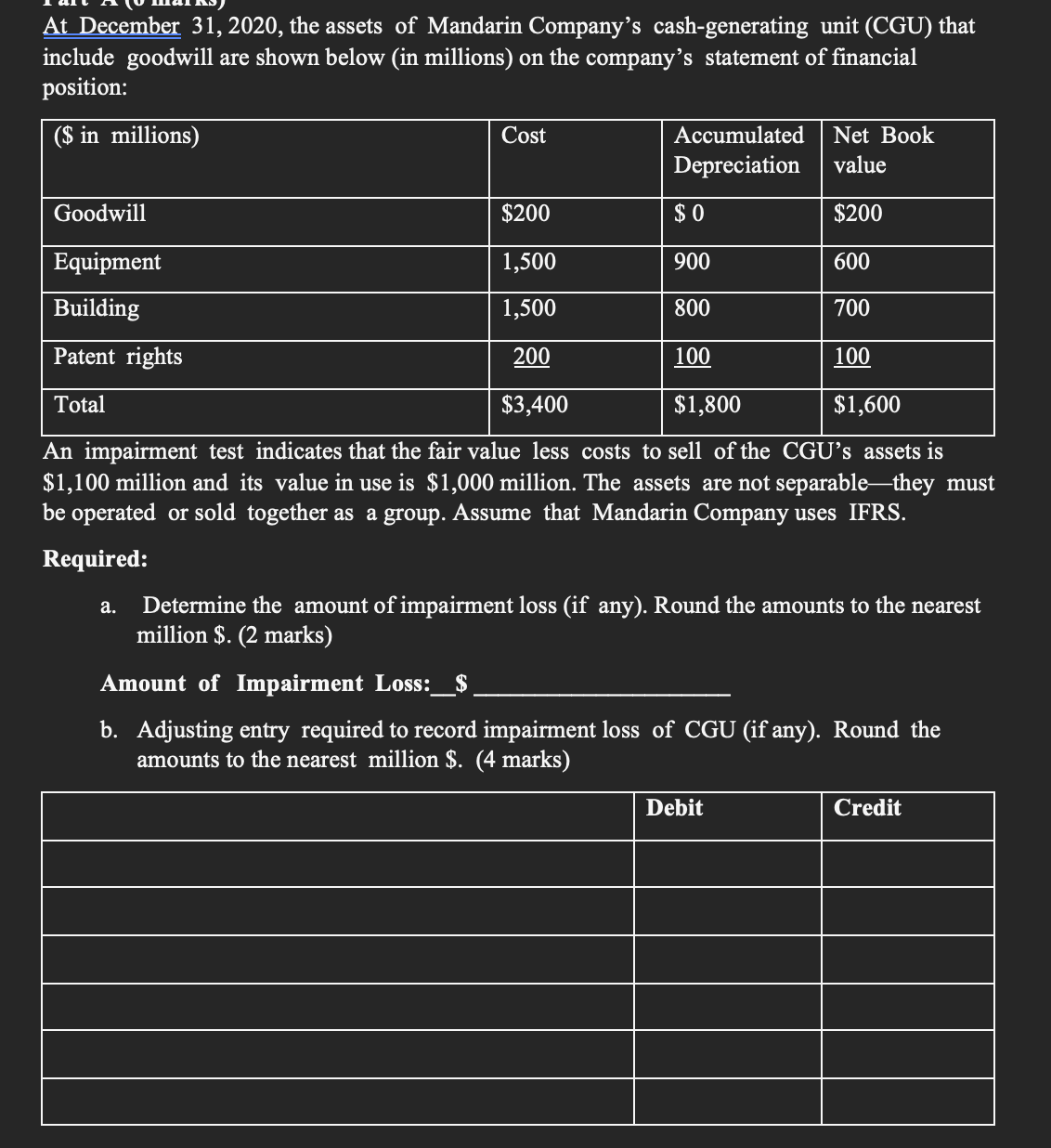  At December 31,2020, the assets of Mandarin Company's cash-generating unit (CGU)