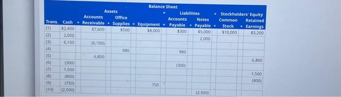 May 1. Note: Enter May 1 amounts below. $ Assets Transaction b.