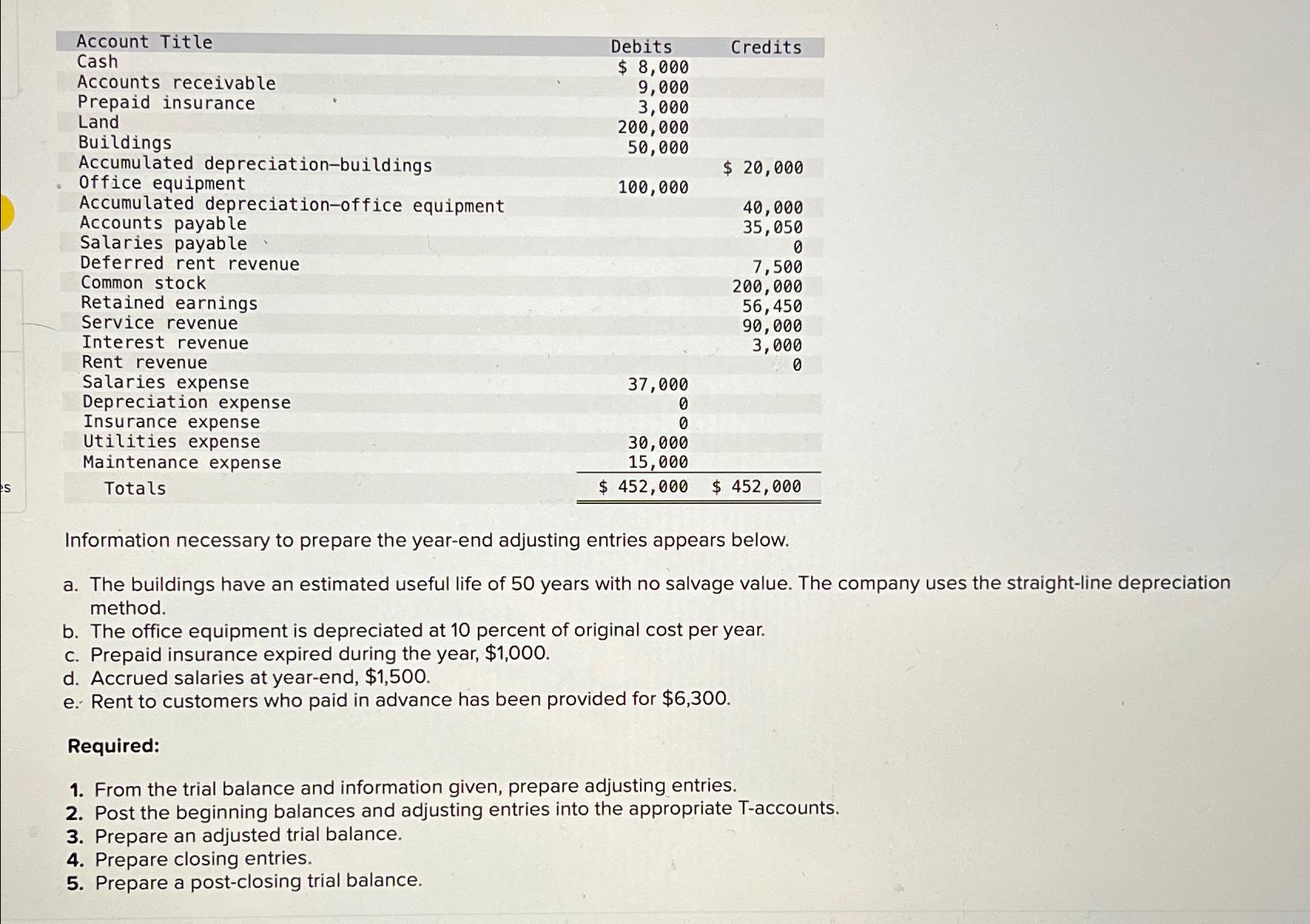  \table[[Account Title,Debits,Credits],[Cash,$8,000,],[Accounts receivable,9,000,],[Prepaid insurance,3,000,],[Land,200,000,],[Buildings,50,000,],[Accumulated depreciation-buildings,100,000,$20,000 