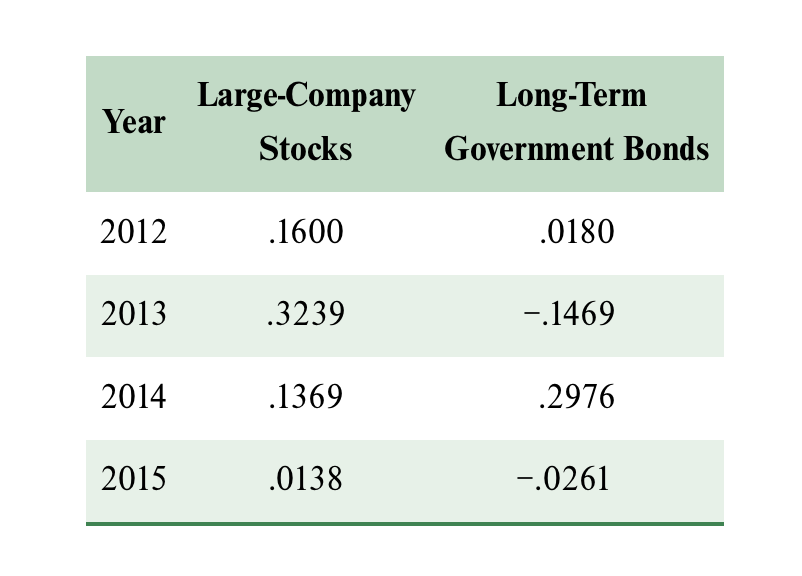 data from Chapter 1 for Large Stocks and Long-term U.S. Government bonds,