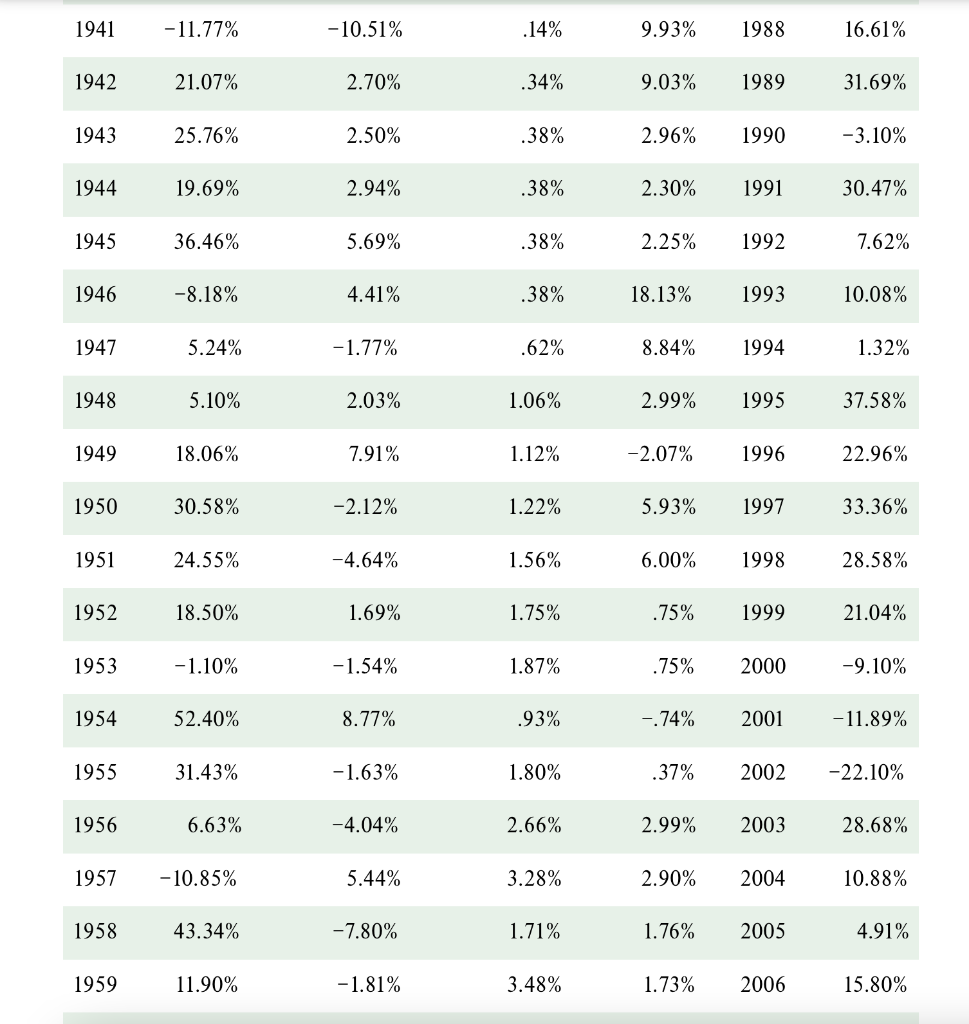 4) Calculate the standard deviation of the portfolio from a combination of