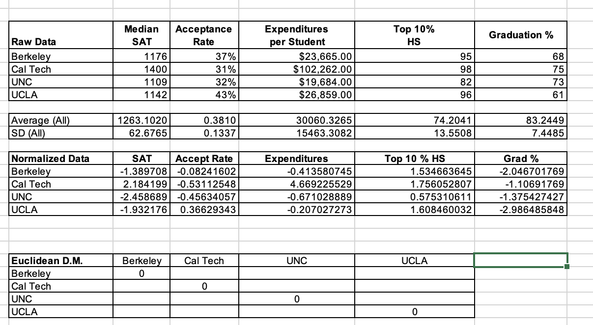  Compute the normalized Euclidean distances between Berkeley, Cal Tech, UCLA, and
