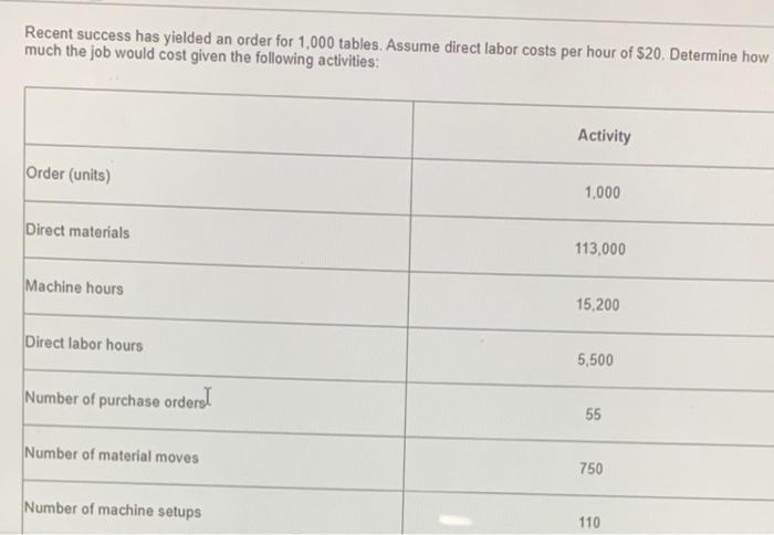 A local picnic table manufacturer has budgeted these overhead costs: Purchasing $75,000