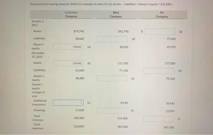 please help! thank you! Determine the missing amounts. (Hint For example, to