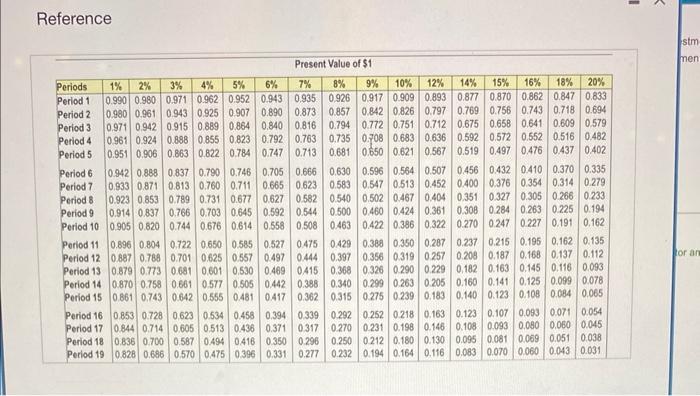 Calculate the NPV of Project B. Requirement 2. What is the maximum