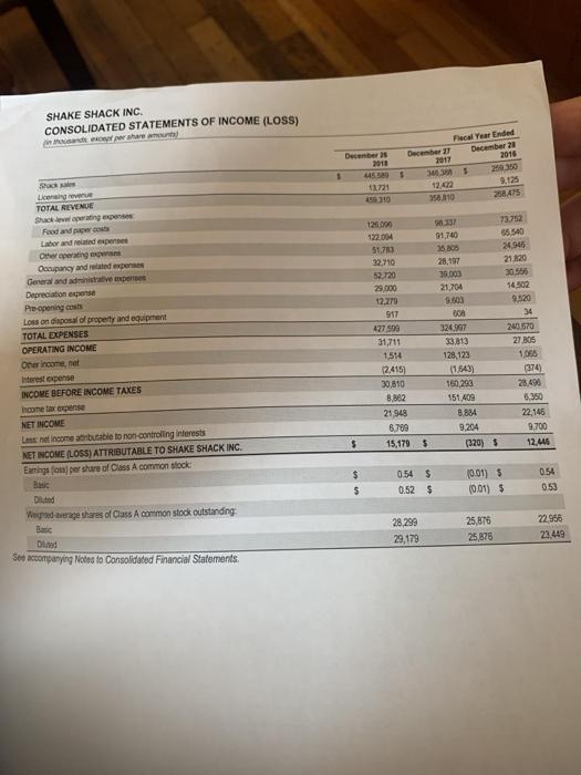 margin thanks! SHAKE SHACK INC. CONSOLIDATED BALANCE SHEETS that we share and