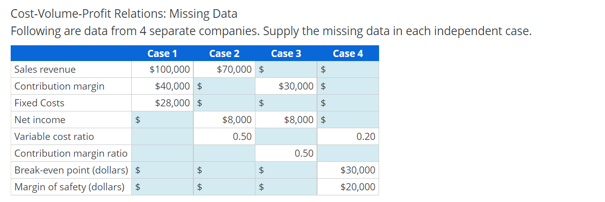  Cost-Volume-Profit Relations: Missing Data Following are data from 4 separate companies.