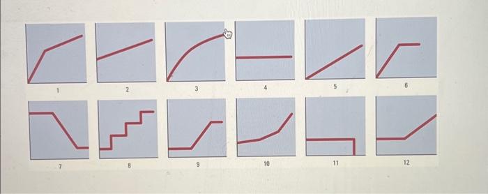 shown on the horizontal (x) axis. For each of the following situations,