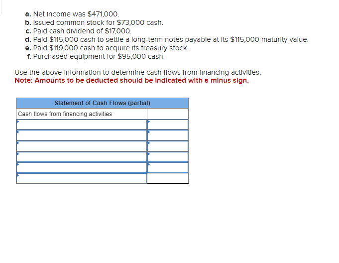  a. Net Income was $471,000. b. Issued common stock for $73,000