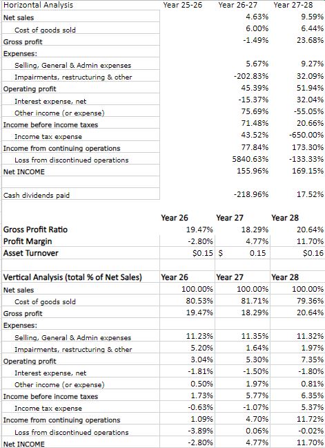  can someone make me a graph using the horizontal analysis I