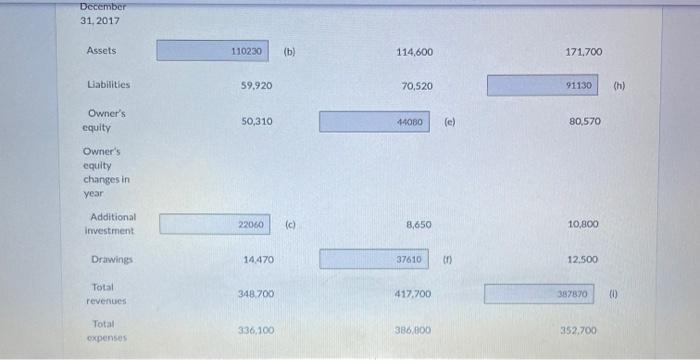 2017 Assets $78,990 $90,810 48,870 48670 (di) (a) 42,140 47,100 equity. December.
