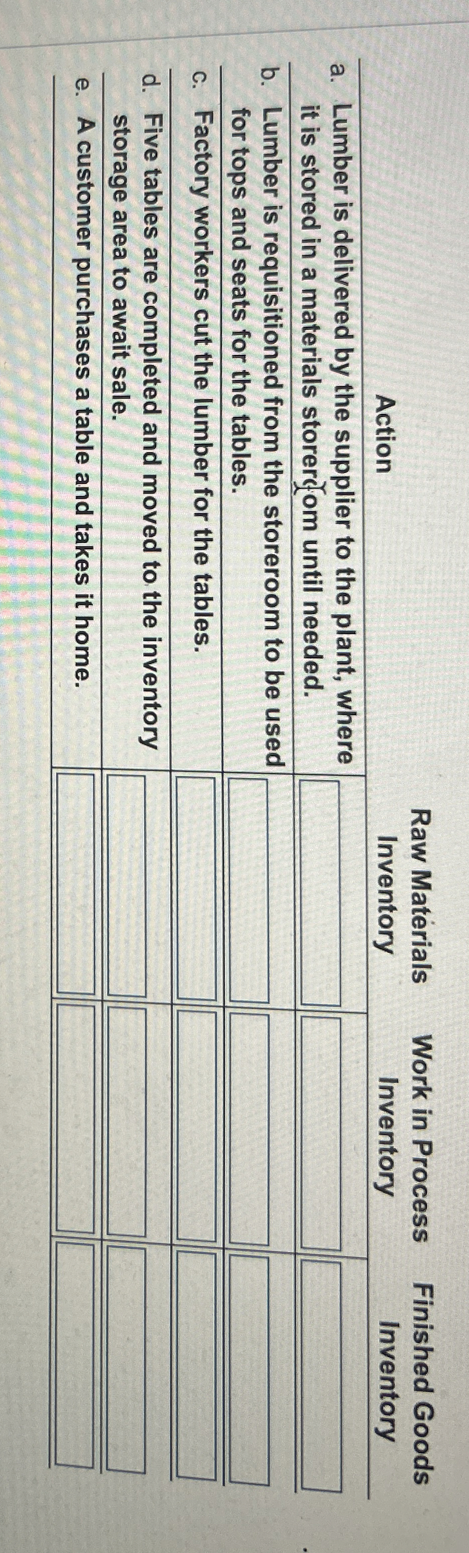  \table[[Action,\table[[Raw Materials],[Inventory]],\table[[Work in Process],[Inventory]],\table[[Finished Goods],[Inventory]]],[\table[[a. Lumber is delivered by the supplier