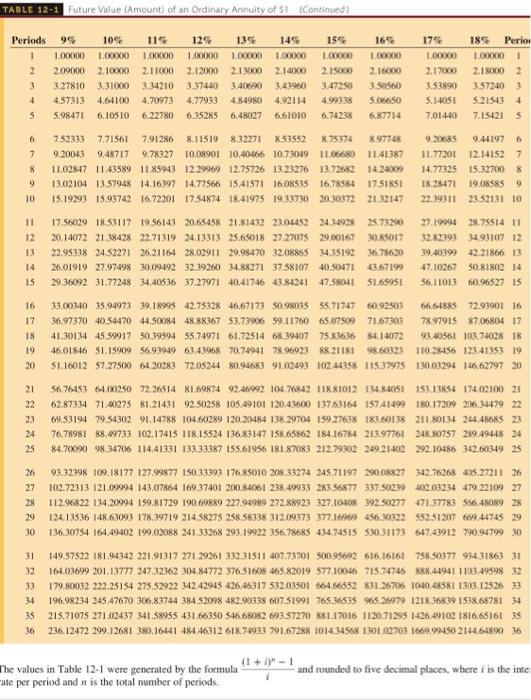 need $9.500 for the trip. They decide to set up a sinking