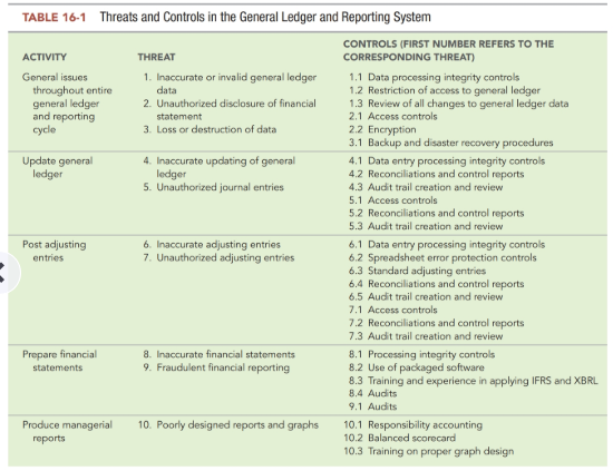 Use Table 16-1 to create a questionnaire checklist that can be used
