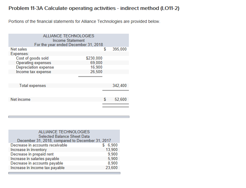  Problem 11-3A Calculate operating activities - indirect method (LO11-2) Portions of