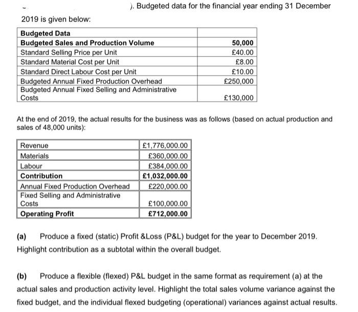  ). Budgeted data for the financial year ending 31 December 2019