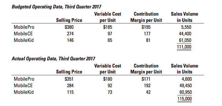  Budgeted Operating Data, Third Quarter 2017 Variable Cost Selling Price per