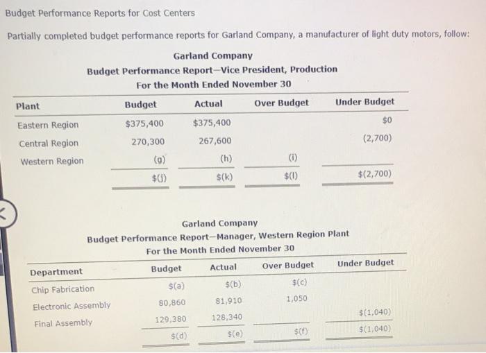  Budget Performance Reports for Cost Centers Partially completed budget performance reports