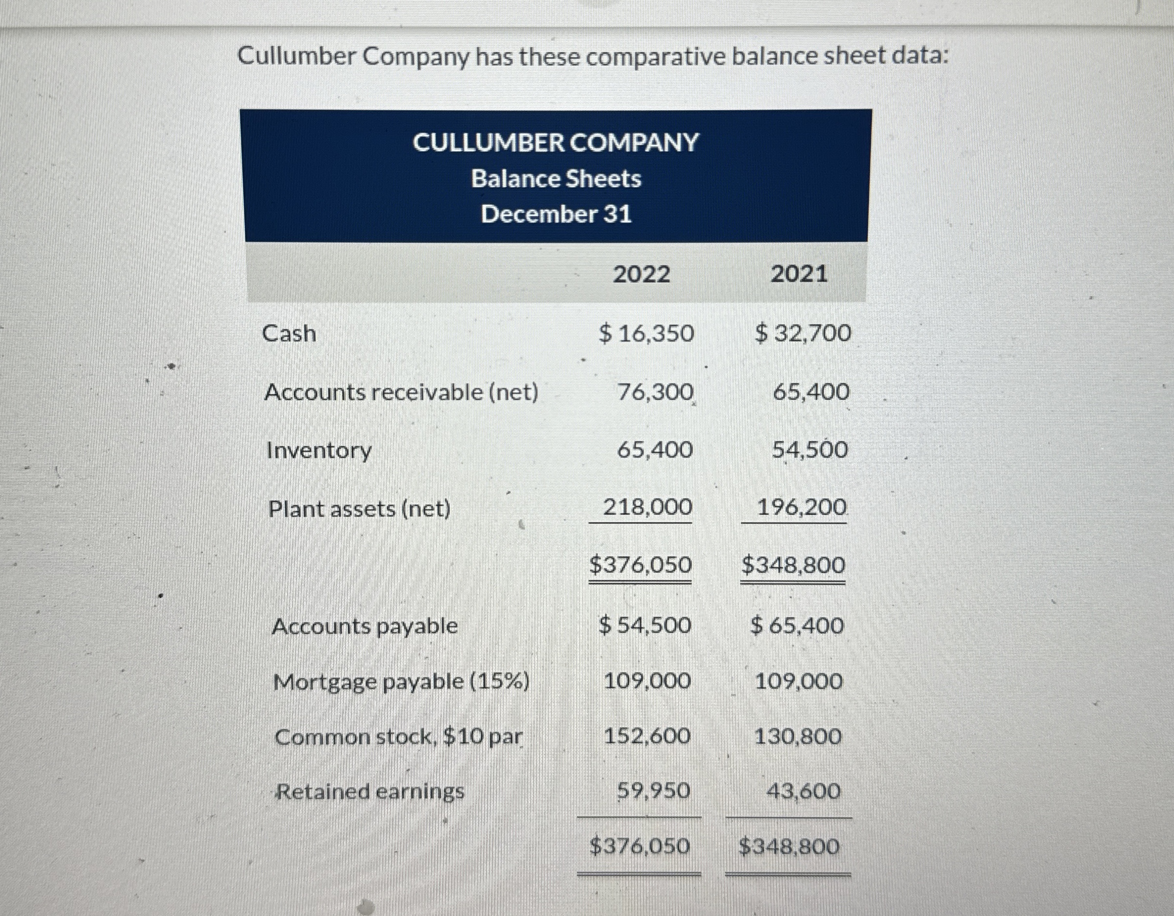  Cullumber Company has these comparative balance sheet data: \table[[\table[[CULLUMBER COMPANY],[Balance Sheets],[December