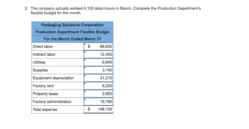 reports are prepared monthly for each department. The planning budget and flexible
