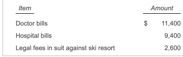 Alyssa sustains serious injuries from a snow-skiing accident. She incurs the following