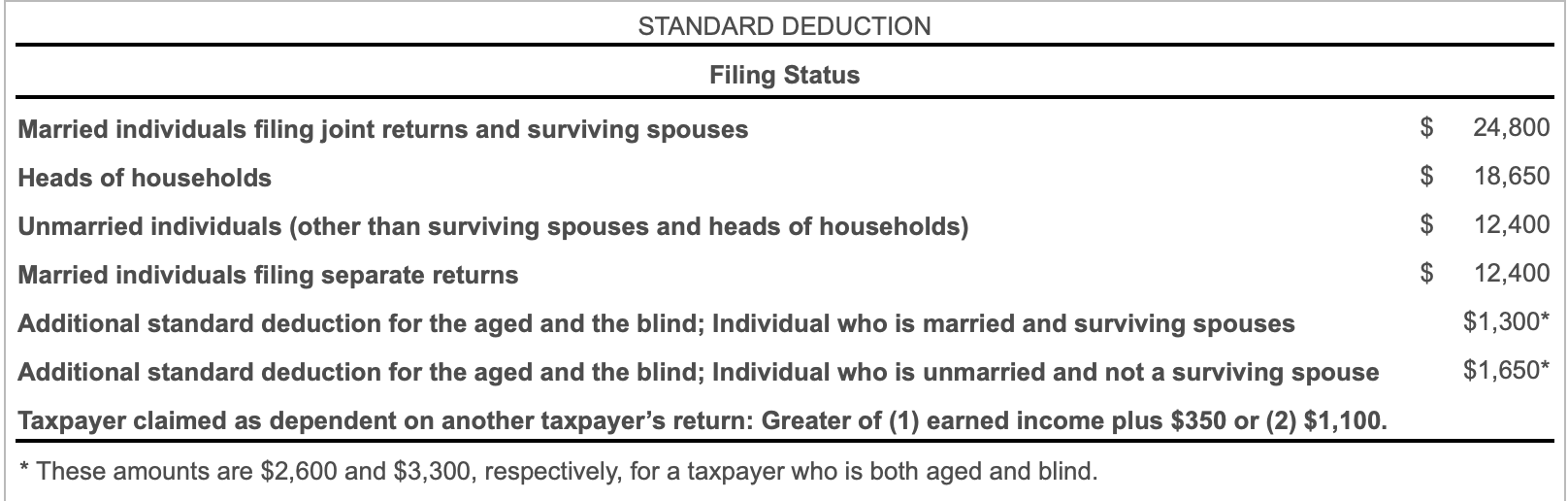 to view more information.) Requirement What is her 2020 taxable income? Item