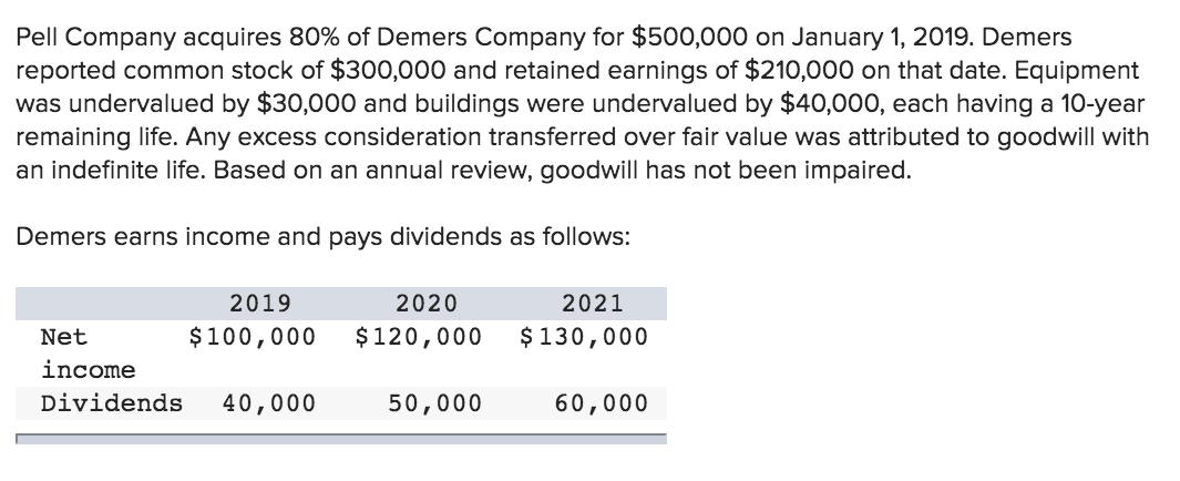 1. Assume the equity method is applied. Compute the noncontrolling interest in