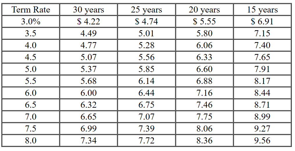 the monthly mortgage payments for each of the following situations? Note: Round