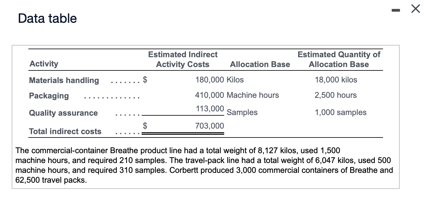 each unit of the commercial containers and the travel packs. (Hint: Compute