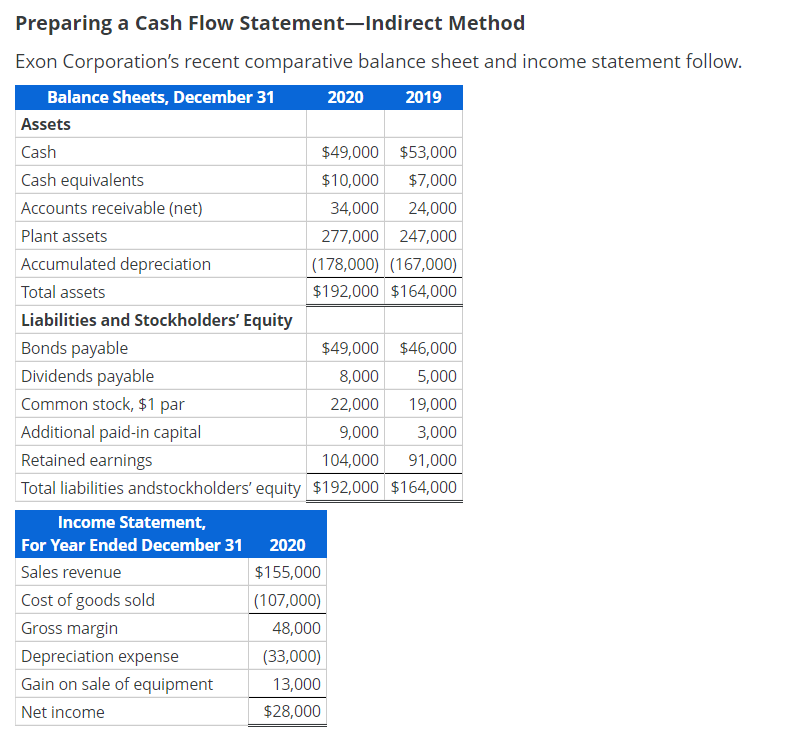  Preparing a Cash Flow Statement-Indirect Method Exon Corporation's recent comparative balance
