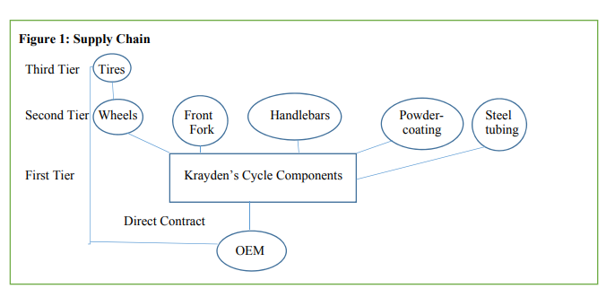 a constrained resource? Krayden's Cycle Components (KCC) is a high-end specialty fabricator