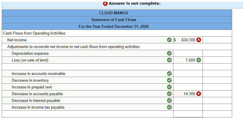  he income statement, balance sheets, and additional information for Cloud Mangu