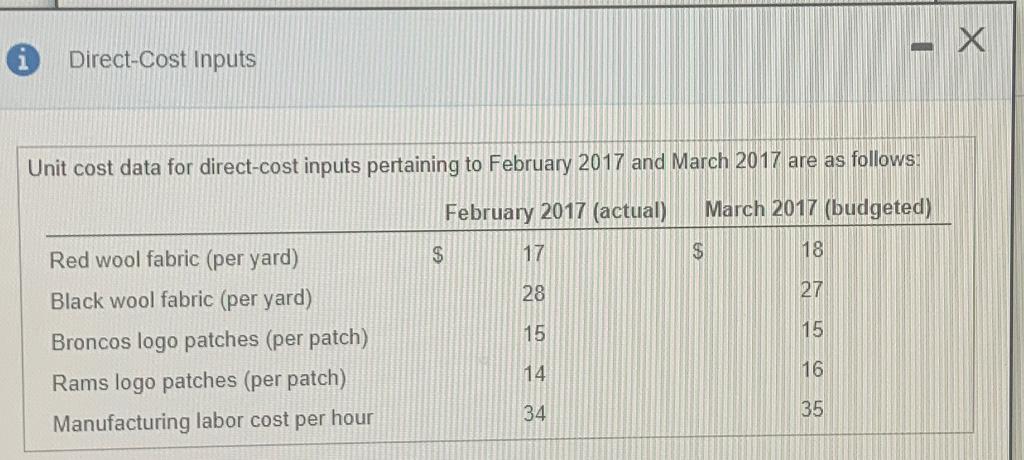 Direct-Cost Inputs Unit cost data for direct-cost inputs pertaining to February