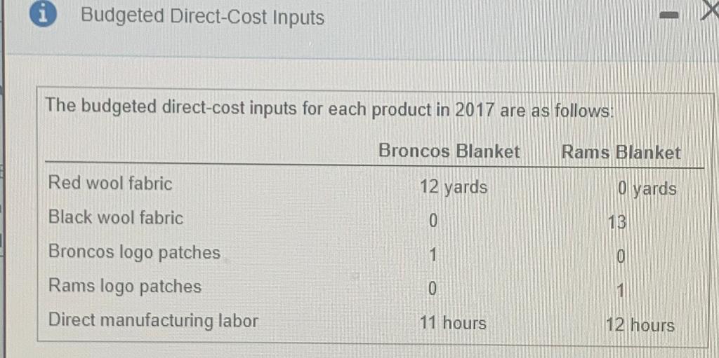 (budgeted) $ 17 $ 18 28 27 15 15 Red wool fabric