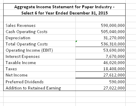 2. Perform a trend analysis on the companys liquidity, leverage, turnover, and