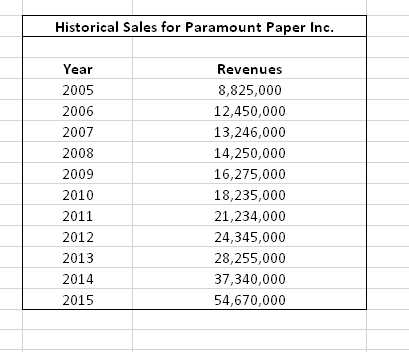 compared with its key competitors. 3. Using common size financial statements, help