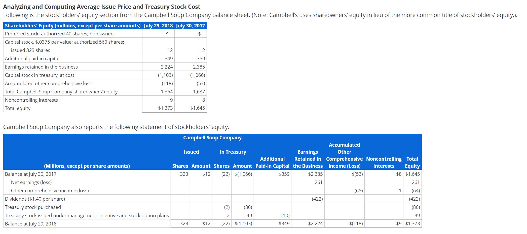  $ -- Analyzing and Computing Average Issue Price and Treasury Stock