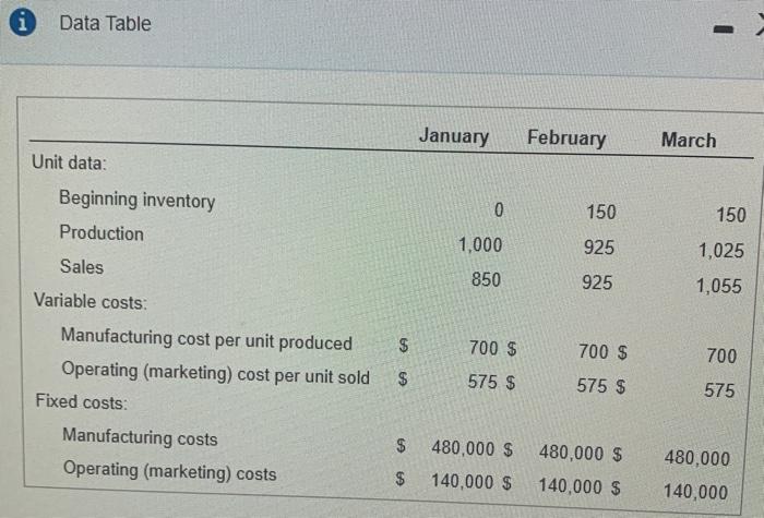  i Data Table January February March Unit data: Beginning inventory Production
