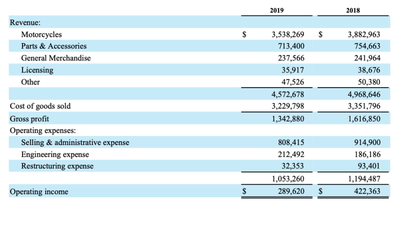  Questions: \table[[,2019,2018],[Revenue:],[Motorcycles,$,3,538,269,$,3,882,963],[Parts & Accessories,,713,400,,754,663],[General Merchandise,,237,566,,241,964],[Licensing,,35,917,,38,676],[Other,,47,526,,50,380],[,,4,572,678,,4,968,646],[Cost of goods sold,,3,229,798,,3,351,796],[Gross profit,,1,342,880,,1,616,850],[Operating expenses:],[Selling &