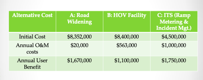 freeway corridor. The costs and benefits associated with the alternatives are given
