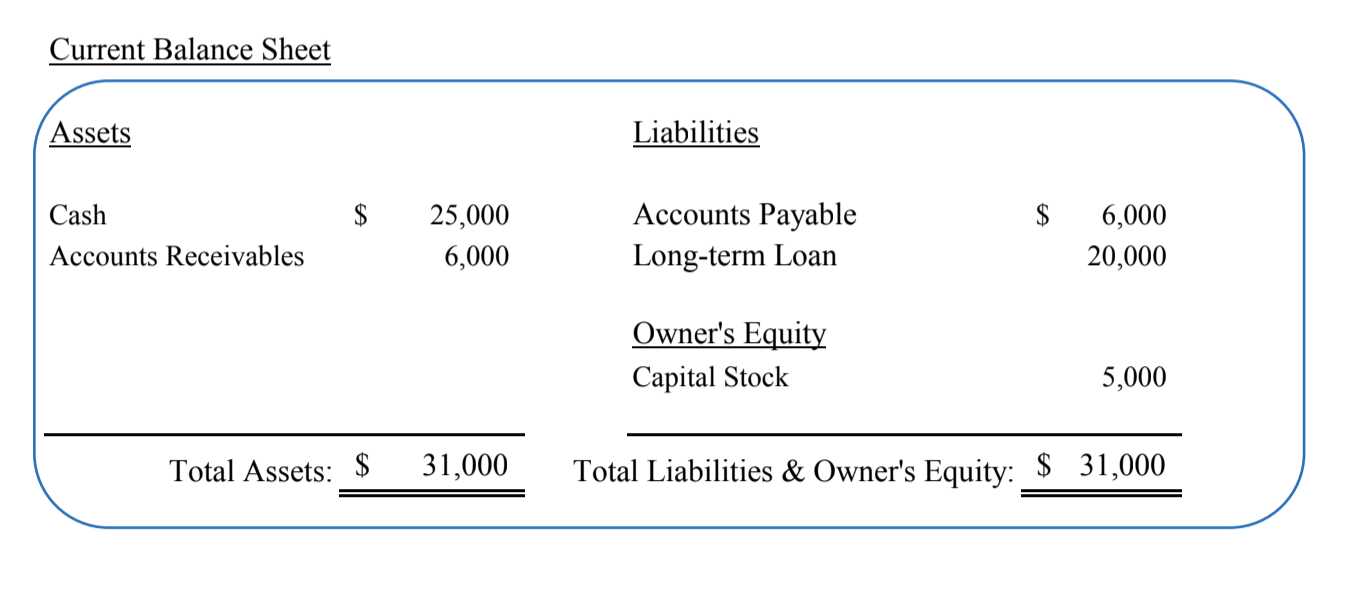 Below is a current balance sheet for company A. Under the balance