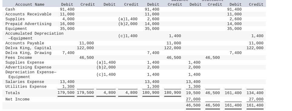 King Group Worksheet Month Ended December 31, 2019 Adjusted Trial Income Trial