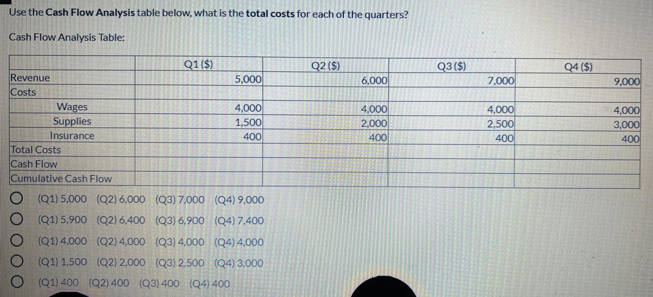 All four parts. Correct. Use the Cash Flow Analysis table below, what
