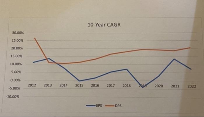 using the chart, what is a reasonable short term growth rate for