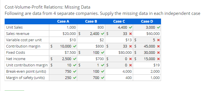 Cost-Volume-Profit Relations: Missing Data Following are data from 4 separate companies.