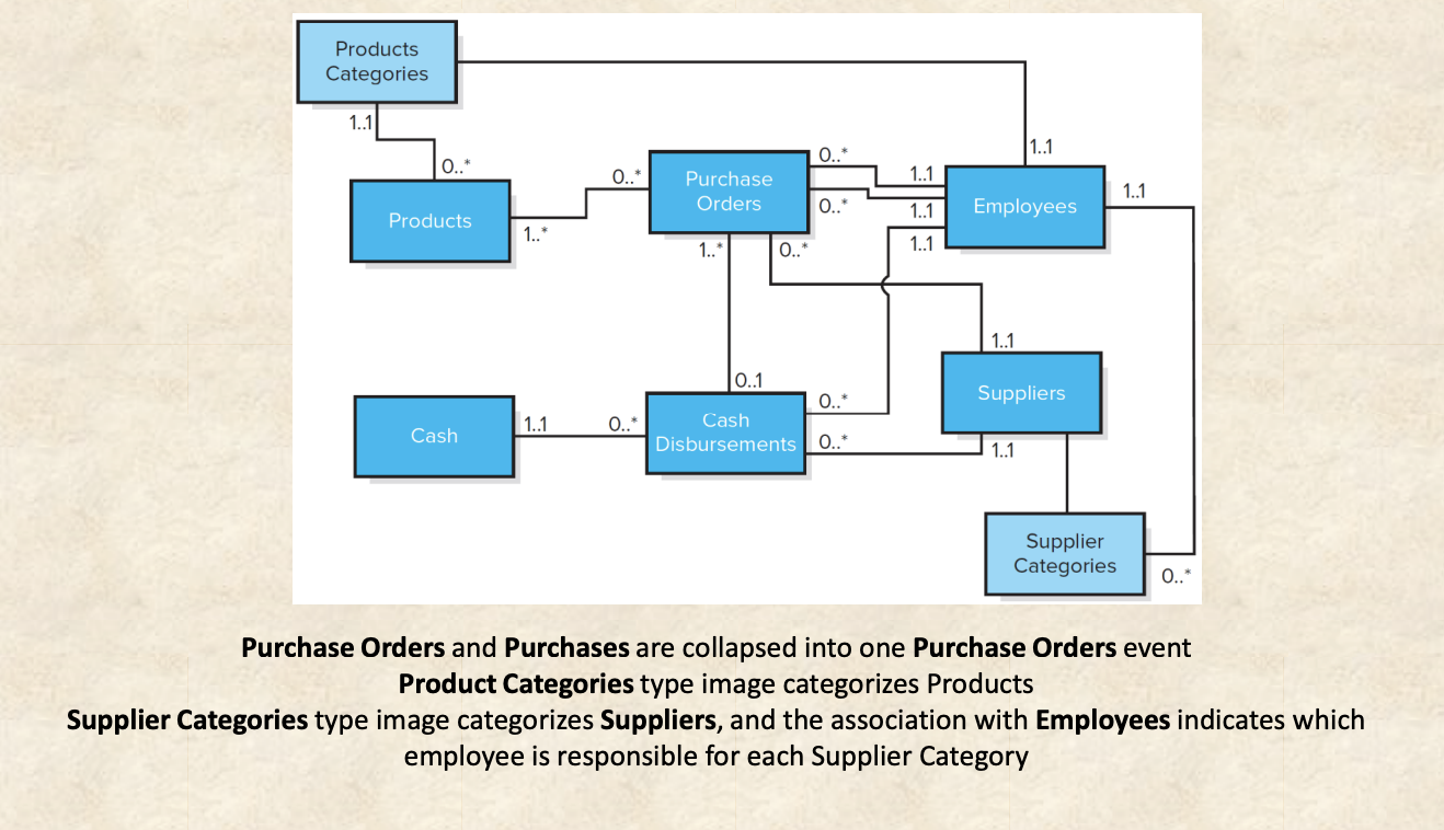 as categorizing the economic resources, events, and agents for a business process.