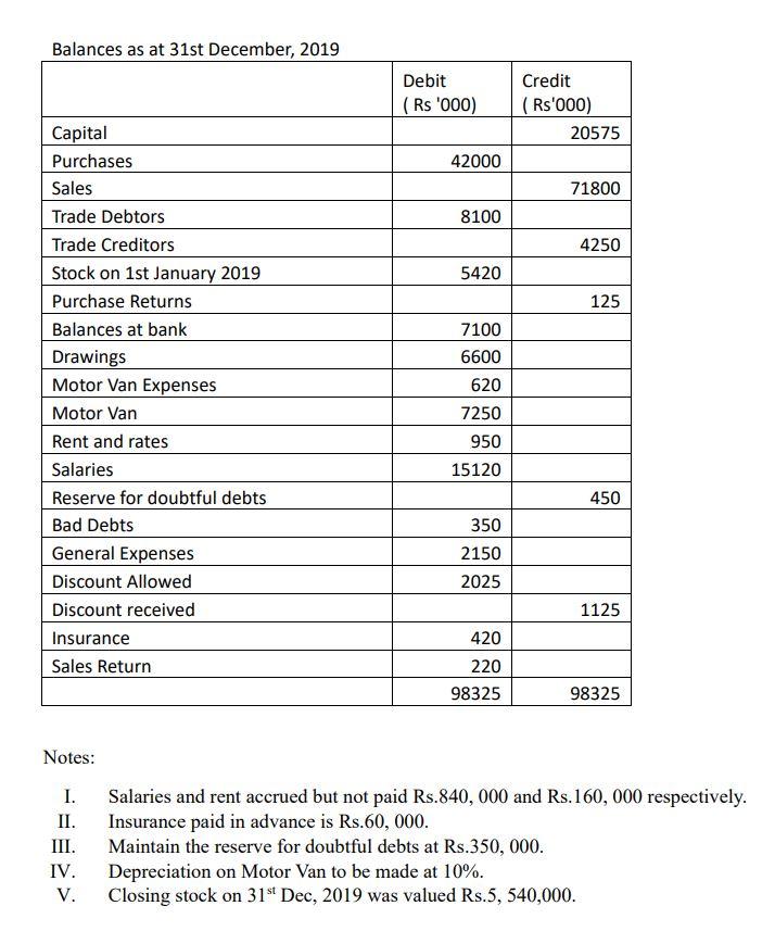b) The following balances were extracted from the ABC Company on 315