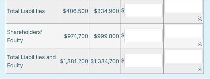 are taken from the records of Sapphire Inc. a) Use horizontal analysis