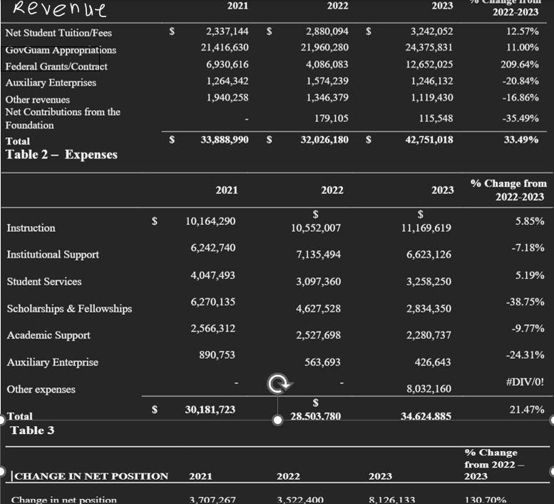  Using the information from the 3 tables to answer the following