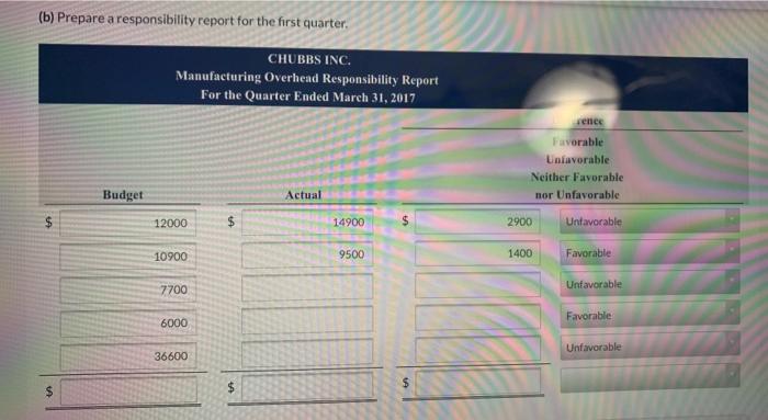 manufacturing overhead budget for the first quarter of 2017 contained the followinic